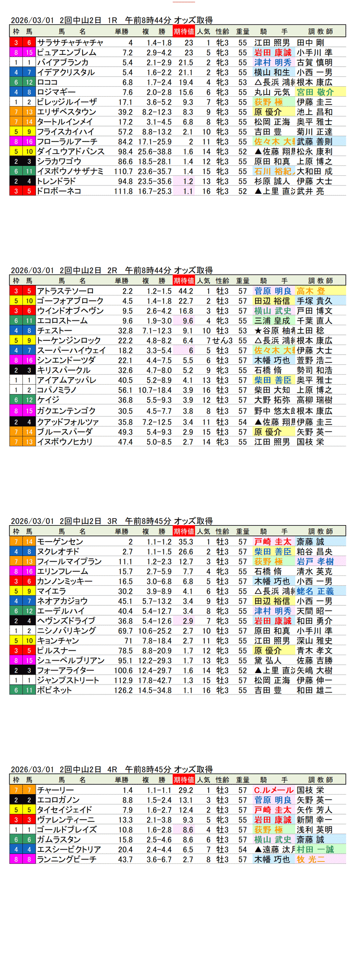 '26年3月1日（日曜）期待値の公開 2回中山競馬2日目1R〜4R