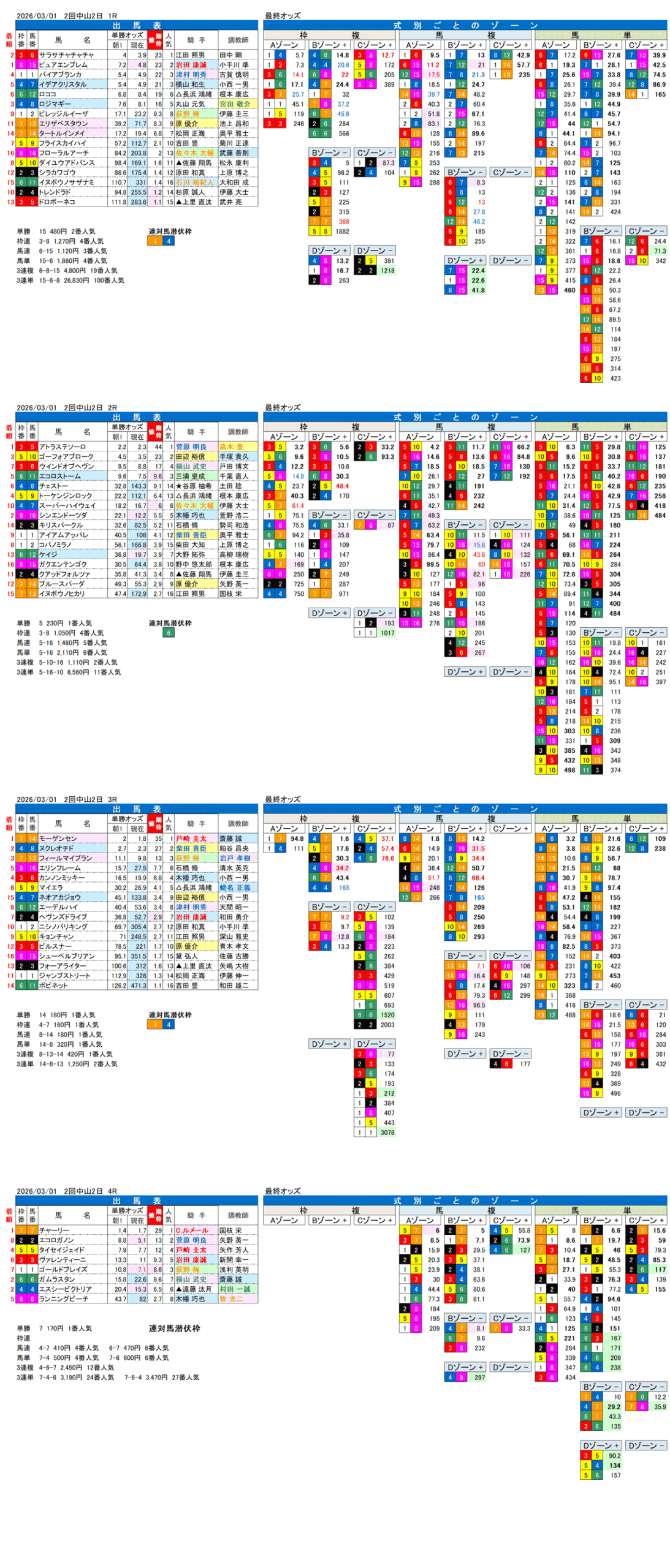 '26年3月1日（日曜）FactorX分析結果 2回中山競馬2日目1R〜4R