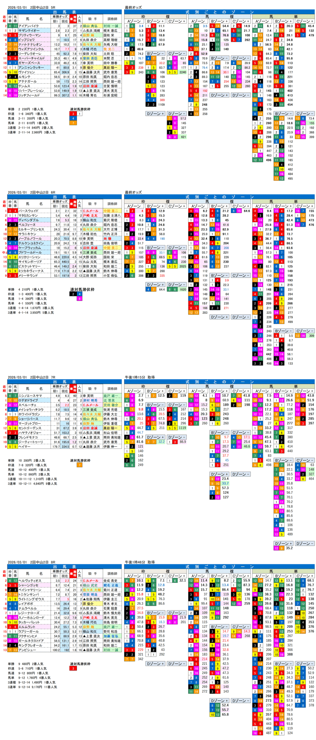 '26年3月1日（日曜）FactorX分析結果 2回中山競馬2日目5R〜8R
