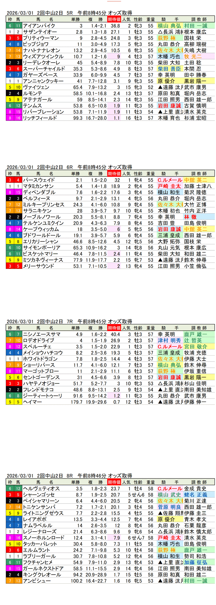 '26年3月1日（日曜）期待値の公開 2回中山競馬2日目5R〜8R
