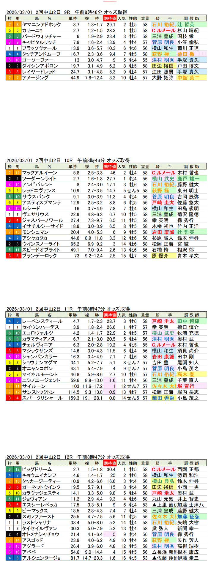'26年3月1日（日曜）期待値の公開 2回中山競馬2日目9R〜12R 第100回中山記念