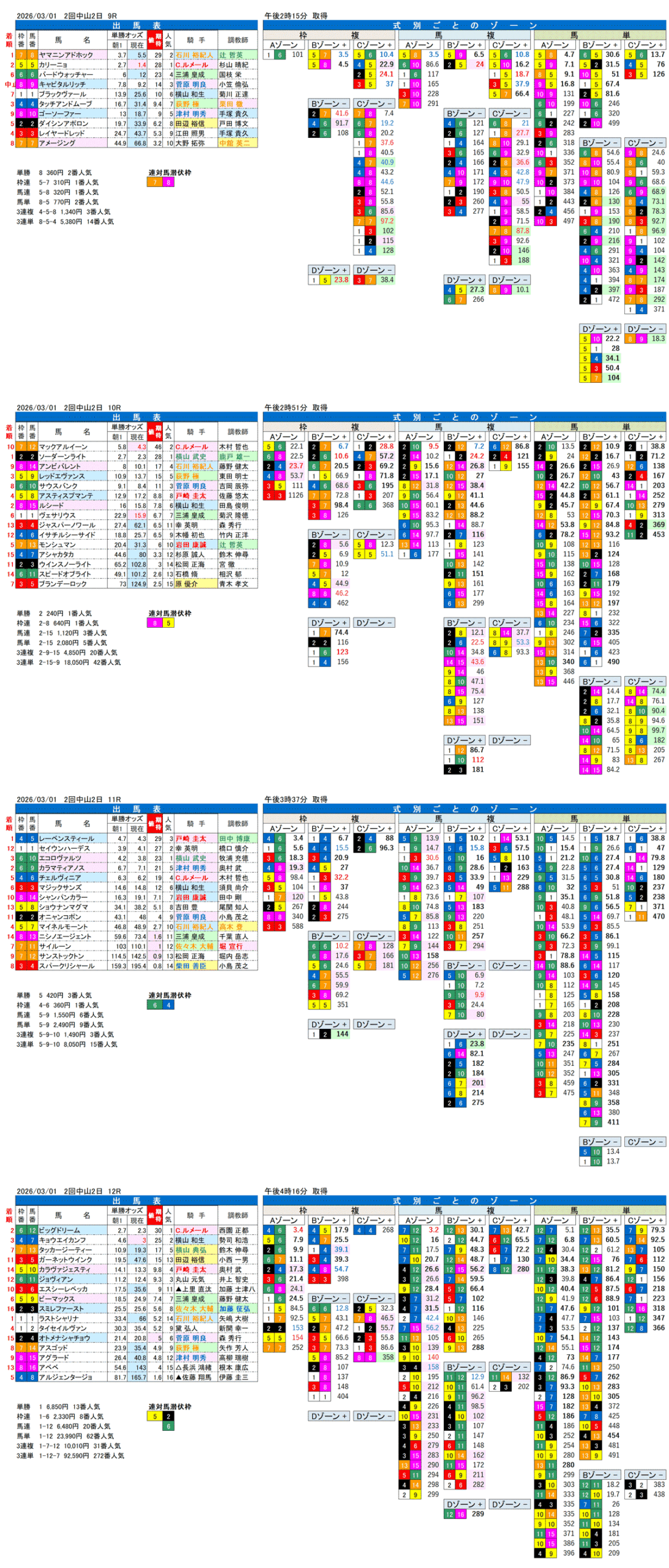 '26年3月1日（日曜）FactorX分析結果 2回中山競馬2日目9R〜12R 第100回中山記念