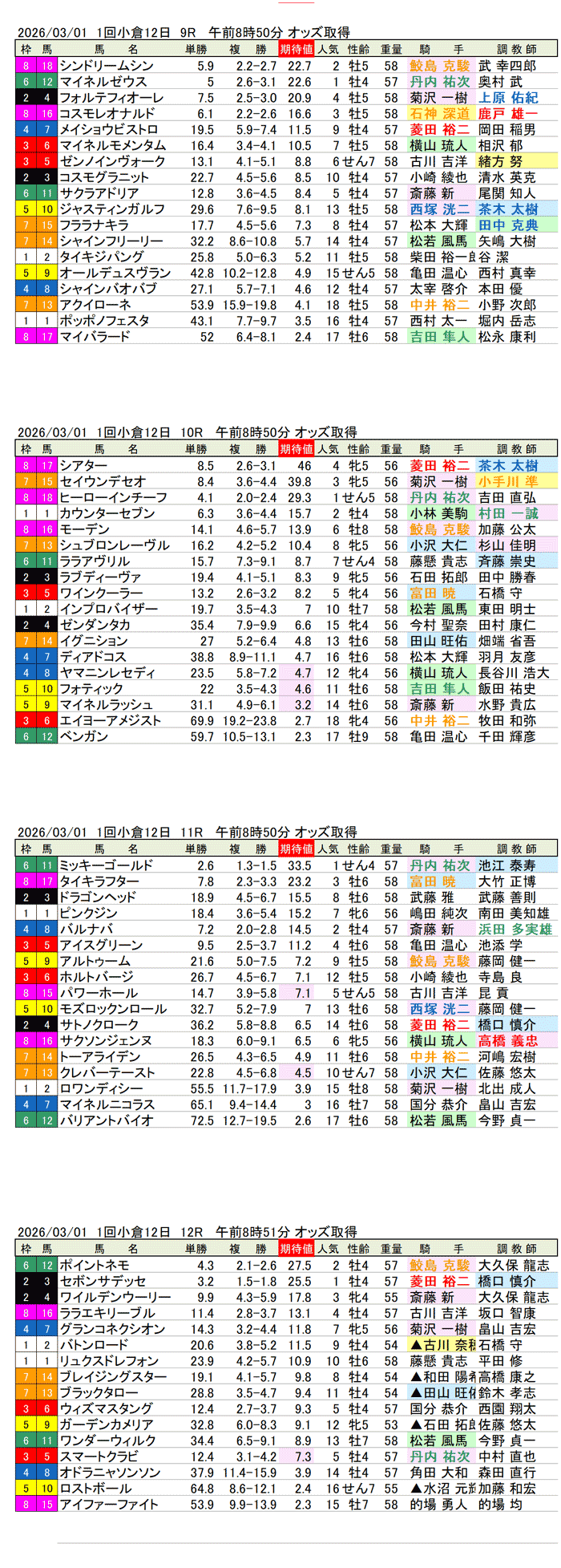 '26年3月1日（日曜）期待値の公開 1回小倉競馬12日目9R〜12R 関門橋ステークス