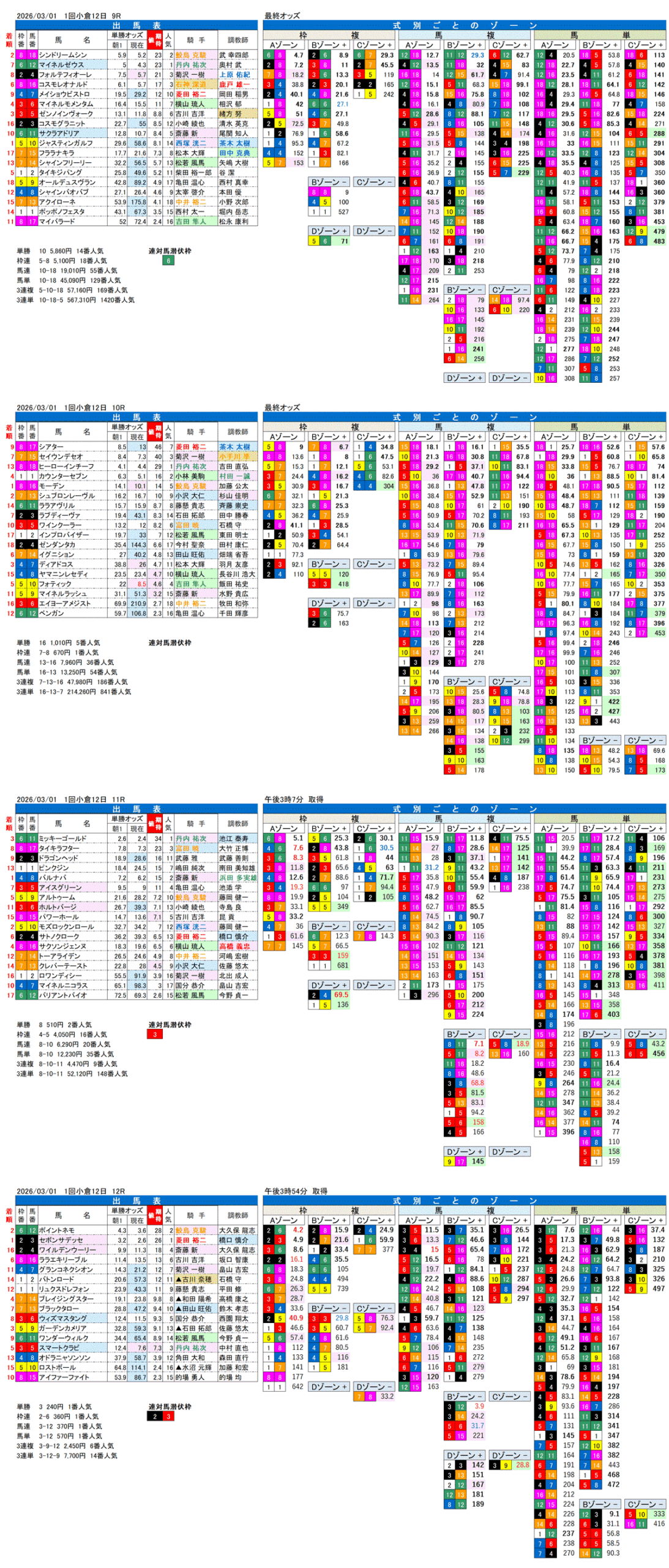 '26年3月1日（日曜）FactorX分析結果 1回小倉競馬12日目9R〜12R 関門橋ステークス