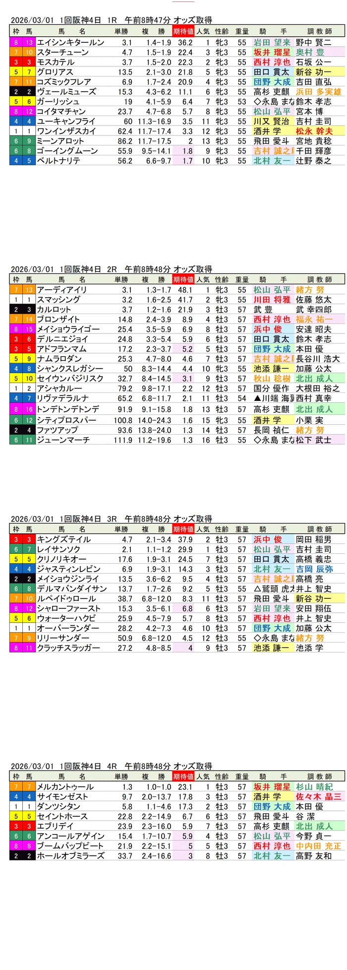 '26年3月1日（日曜）期待値の公開 1回阪神競馬4日目1R〜4R