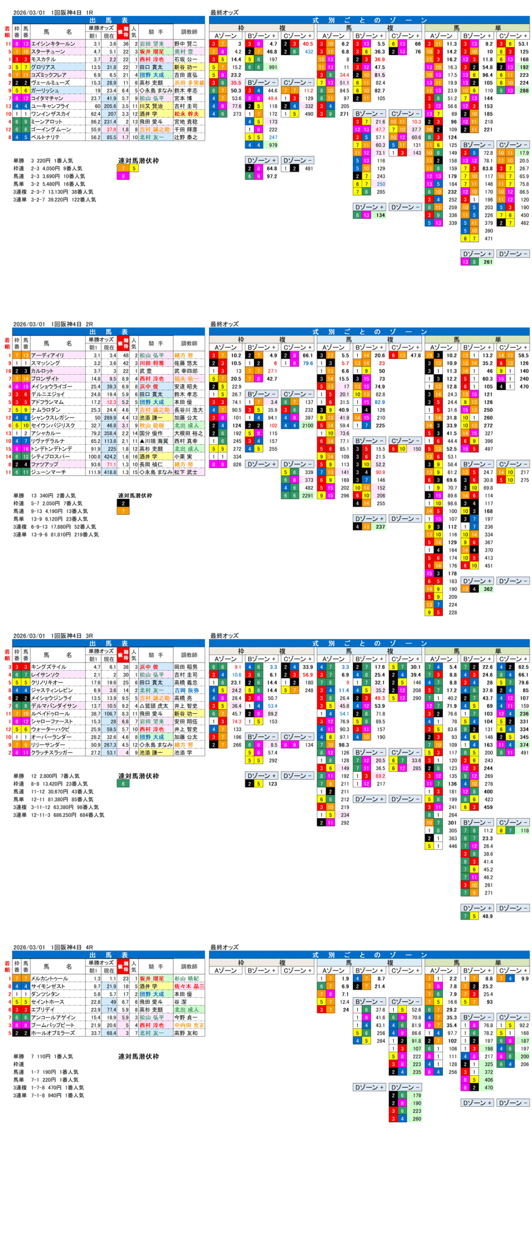 '26年3月1日（日曜）FactorX分析結果 1回阪神競馬4日目1R〜4R