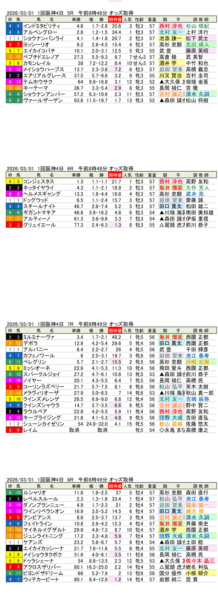 '26年3月1日（日曜）期待値の公開 1回阪神競馬4日目5R〜8R