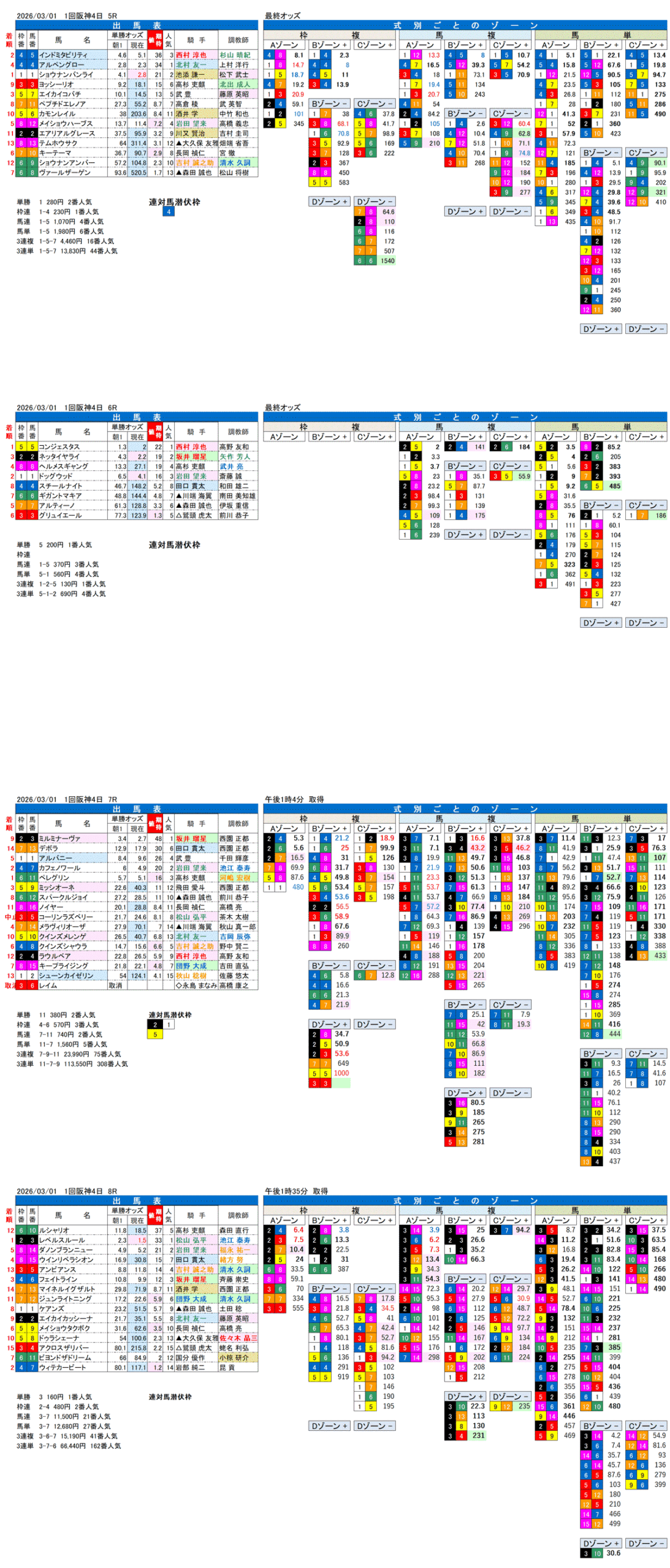 '26年3月1日（日曜）FactorX分析結果 1回阪神競馬4日目5R〜8R