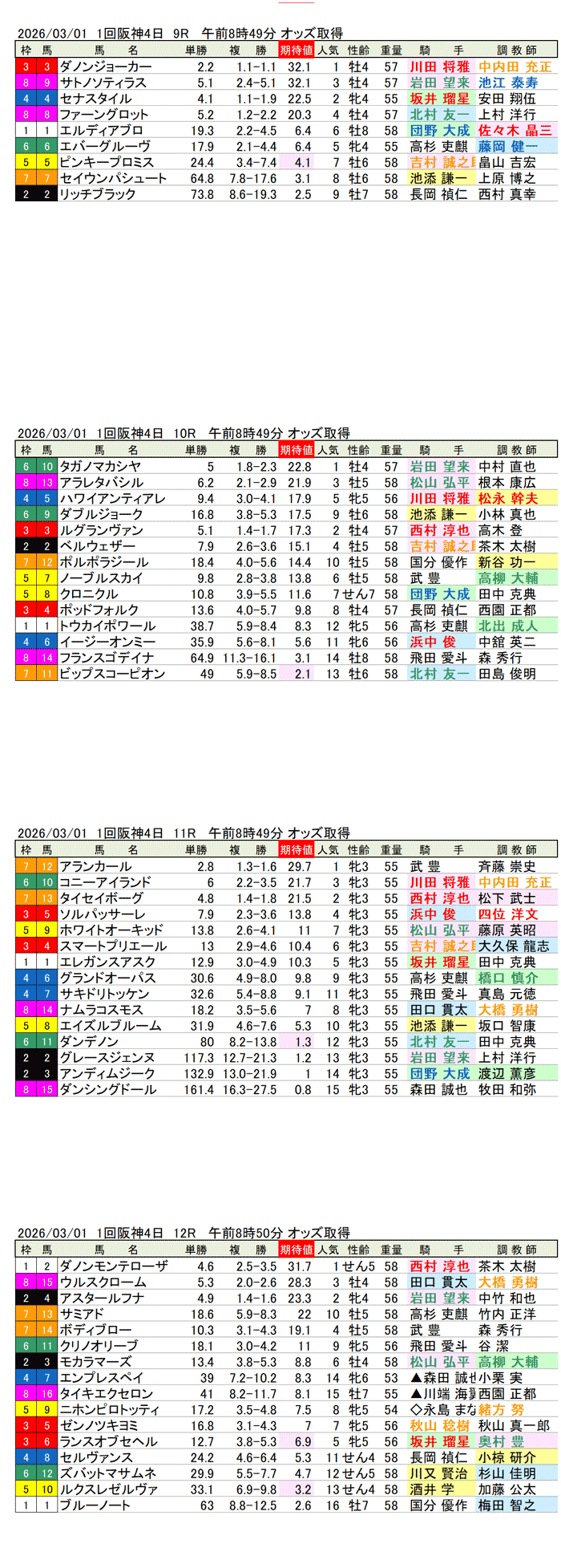'26年3月1日（日曜）期待値の公開 1回阪神競馬4日目9R〜12R 第33回チューリップ賞