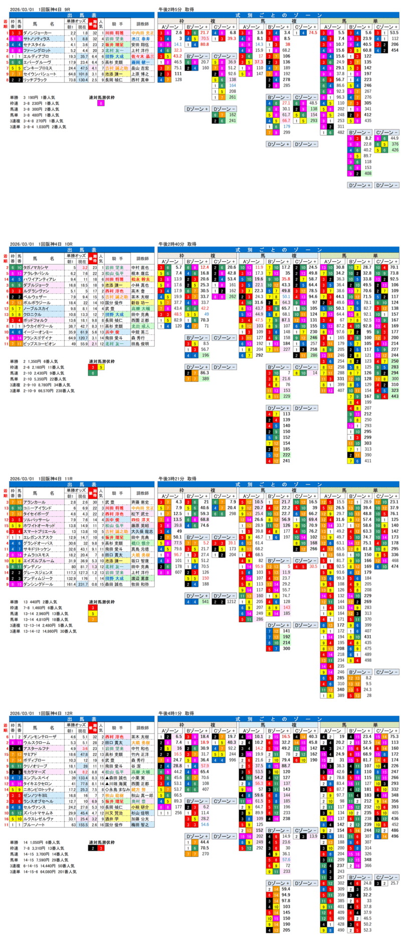 '26年3月1日（日曜）FactorX分析結果 1回阪神競馬4日目9R〜12R 第33回チューリップ賞