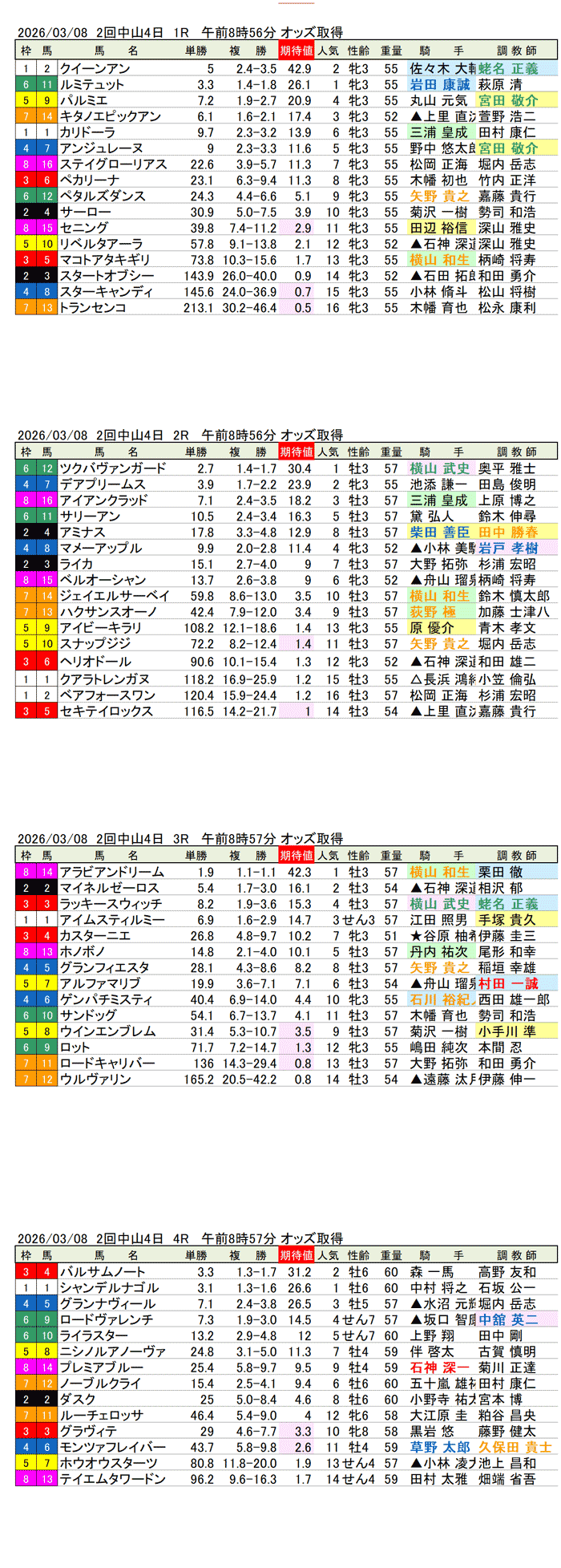 '26年3月8日（日曜）期待値の公開 2回中山競馬4日目1R〜4R