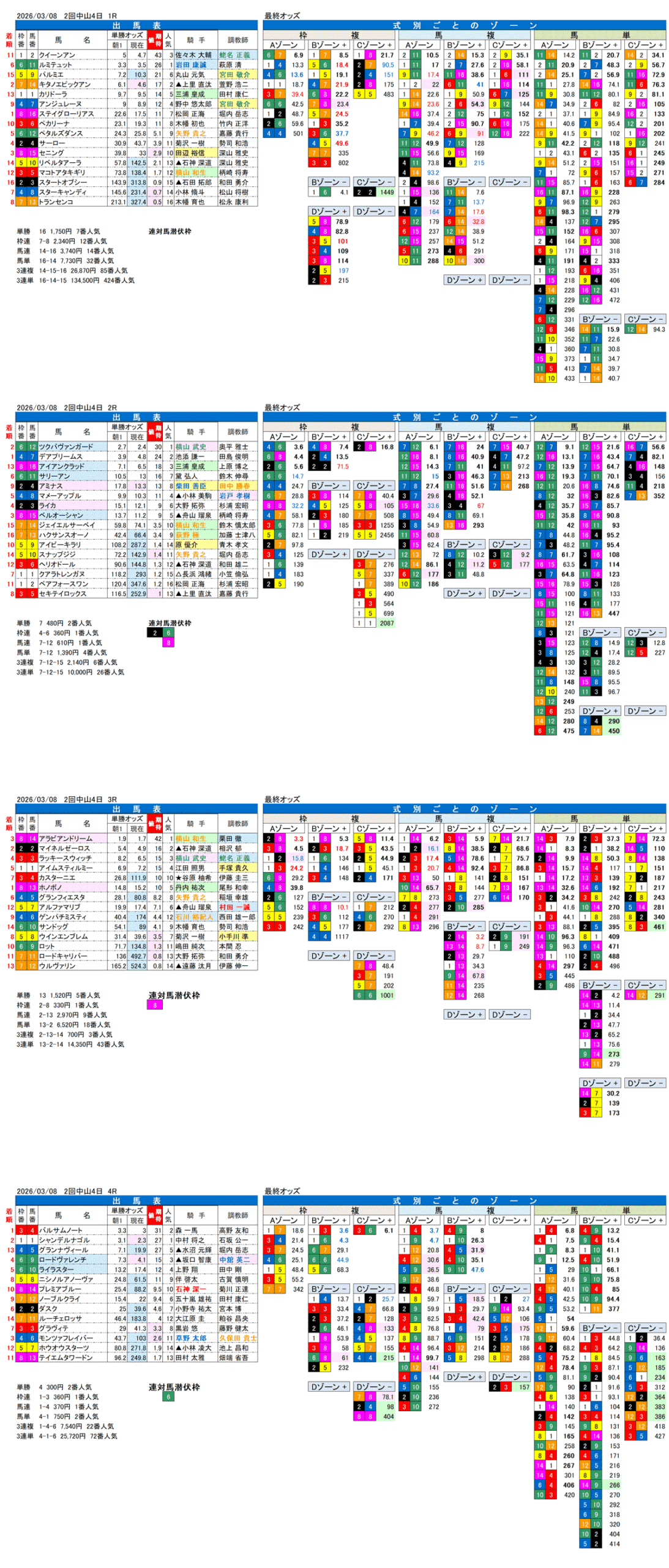 '26年3月8日（日曜）FactorX分析結果 2回中山競馬4日目1R〜4R