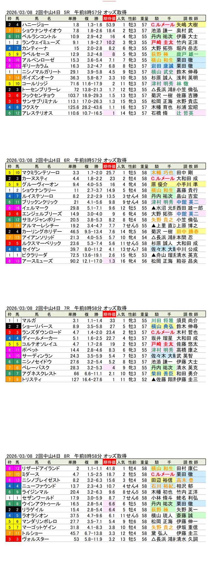 '26年3月8日（日曜）期待値の公開 2回中山競馬4日目5R〜8R