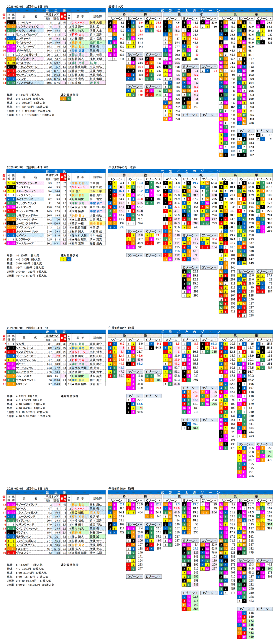 '26年3月8日（日曜）FactorX分析結果 2回中山競馬4日目5R〜8R