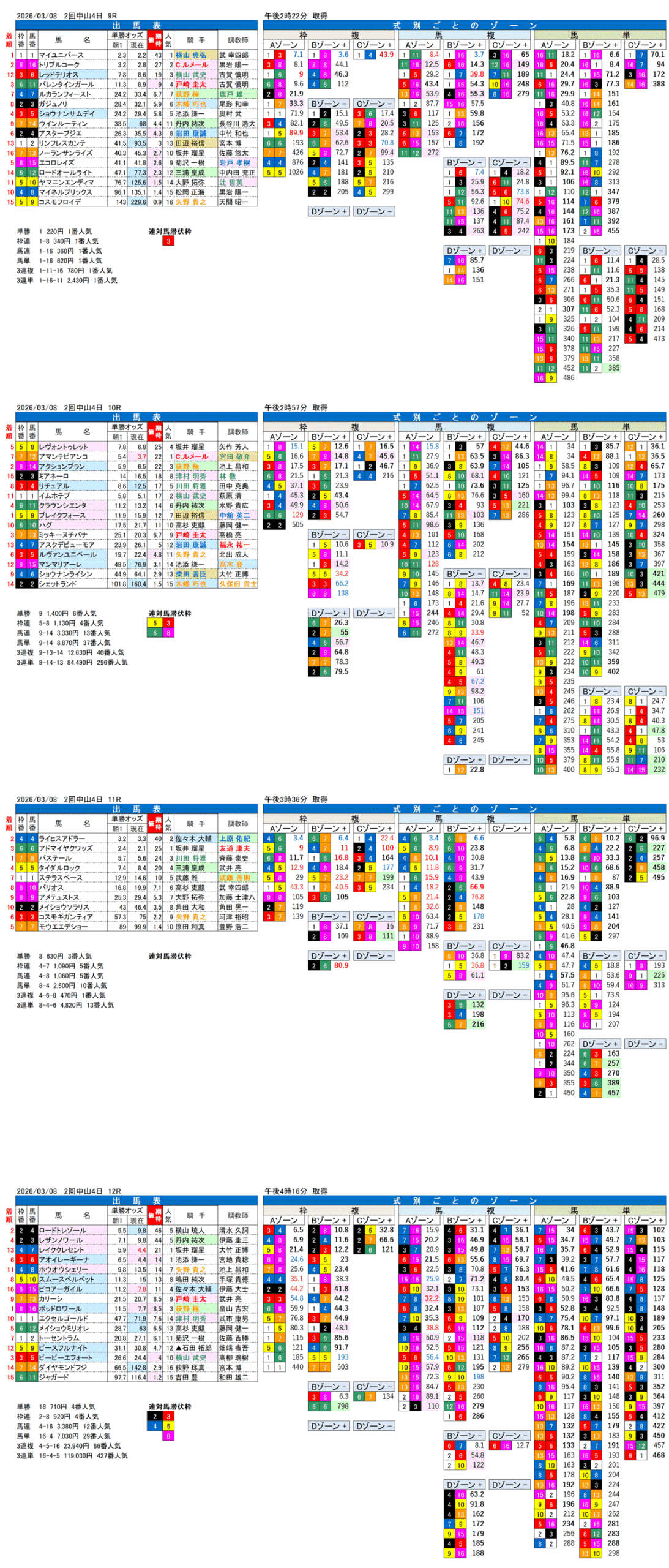 '26年3月8日（日曜）FactorX分析結果 2回中山競馬4日目9R〜12R 第63回弥生賞