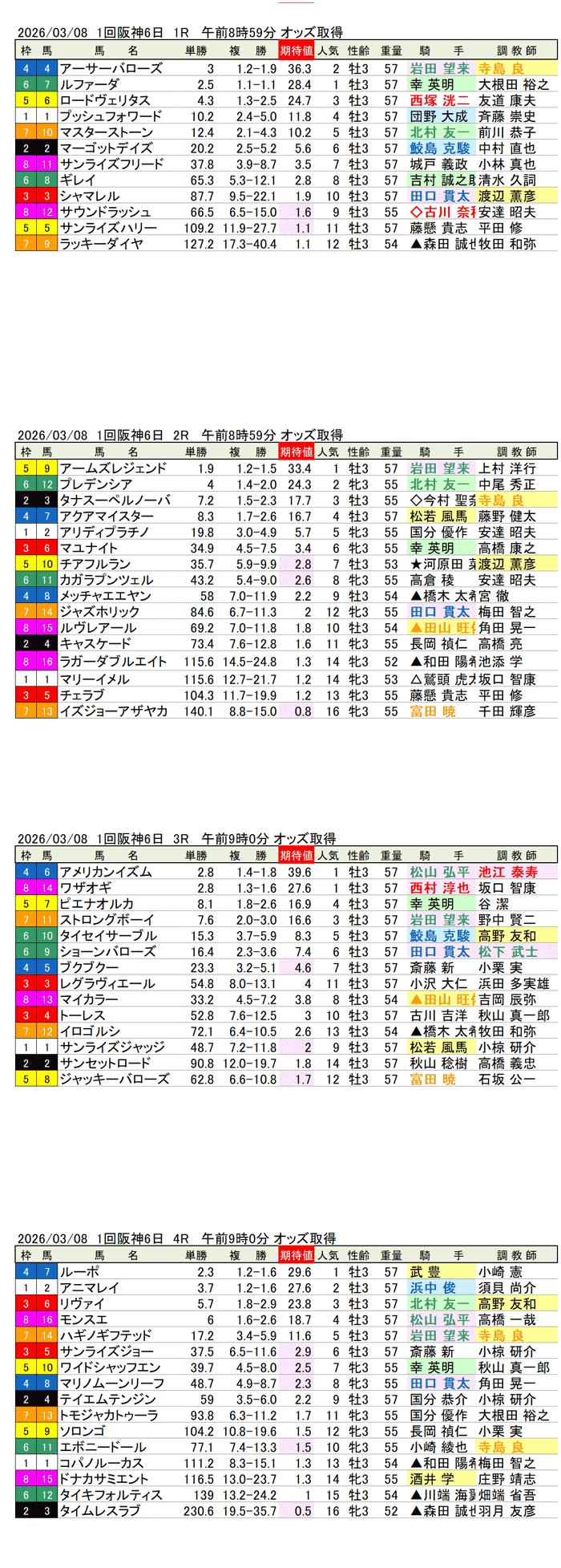 '26年3月8日（日曜）期待値の公開 1回阪神競馬6日目1R〜4R