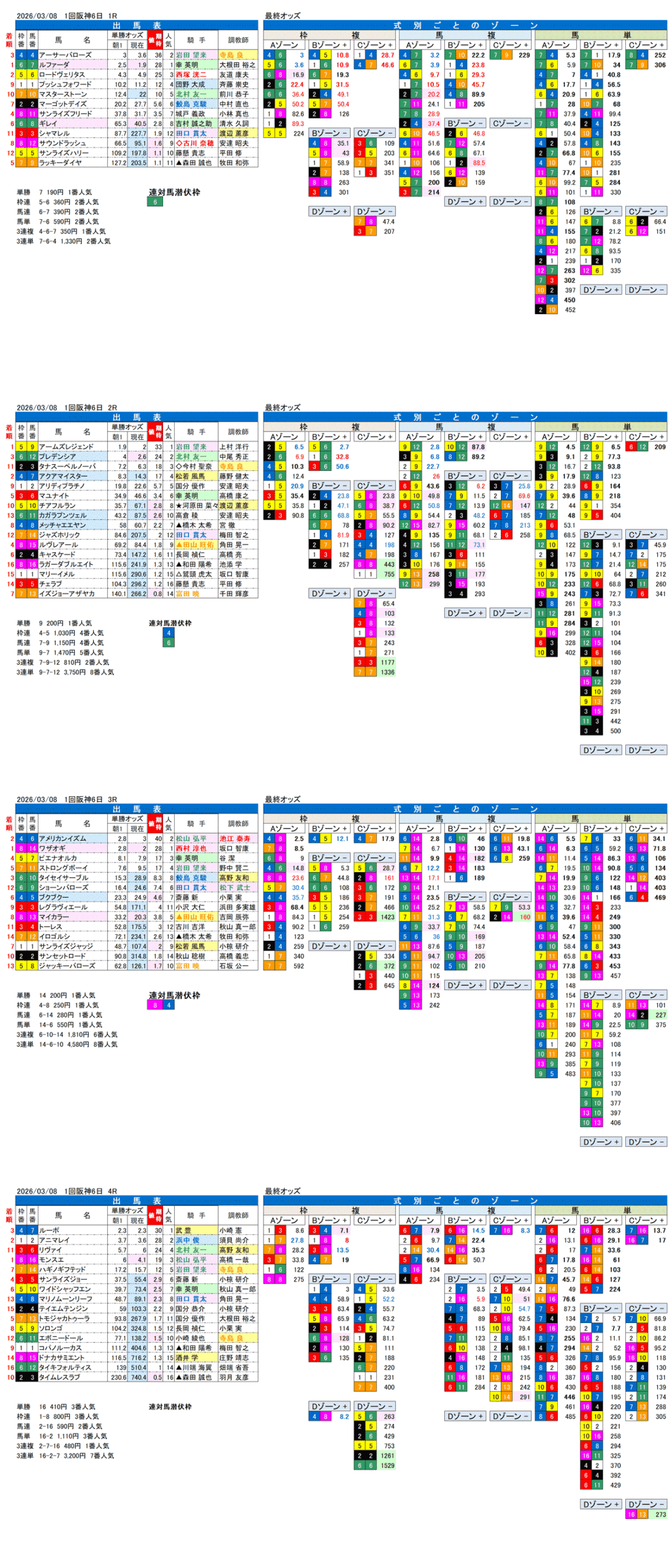 '26年3月8日（日曜）FactorX分析結果 1回阪神競馬6日目1R〜4R