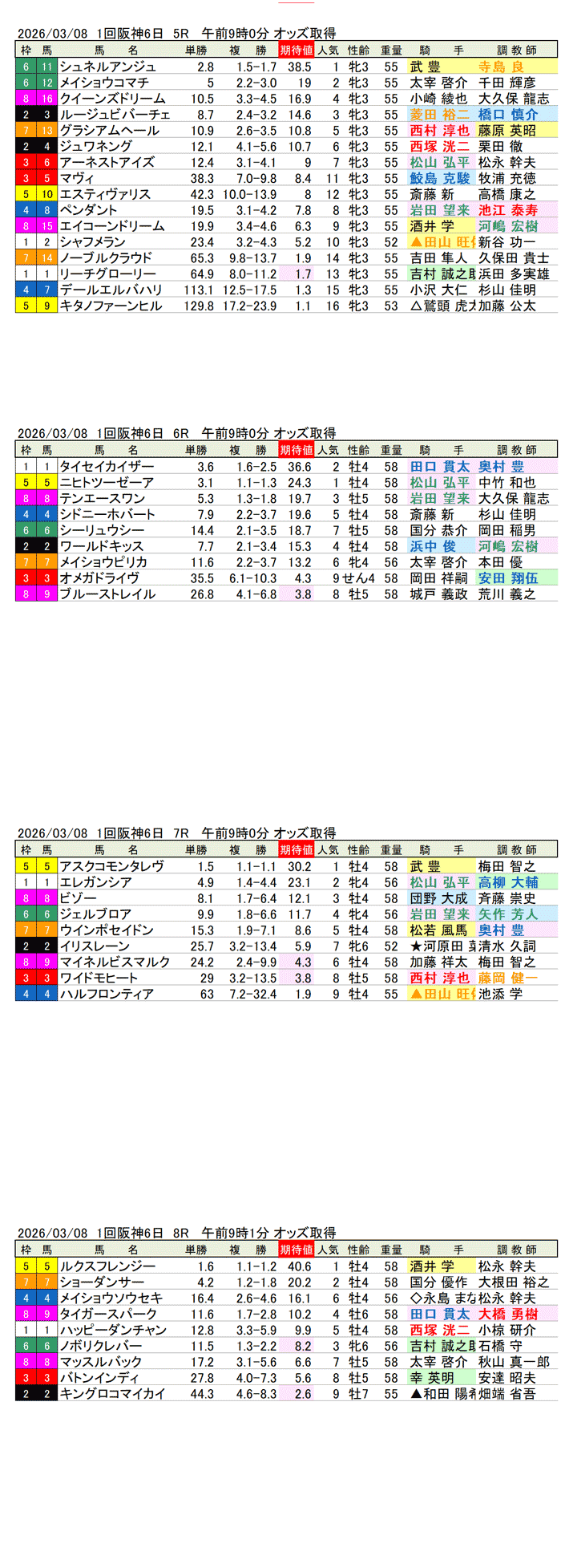 '26年3月8日（日曜）期待値の公開 1回阪神競馬6日目5R〜8R