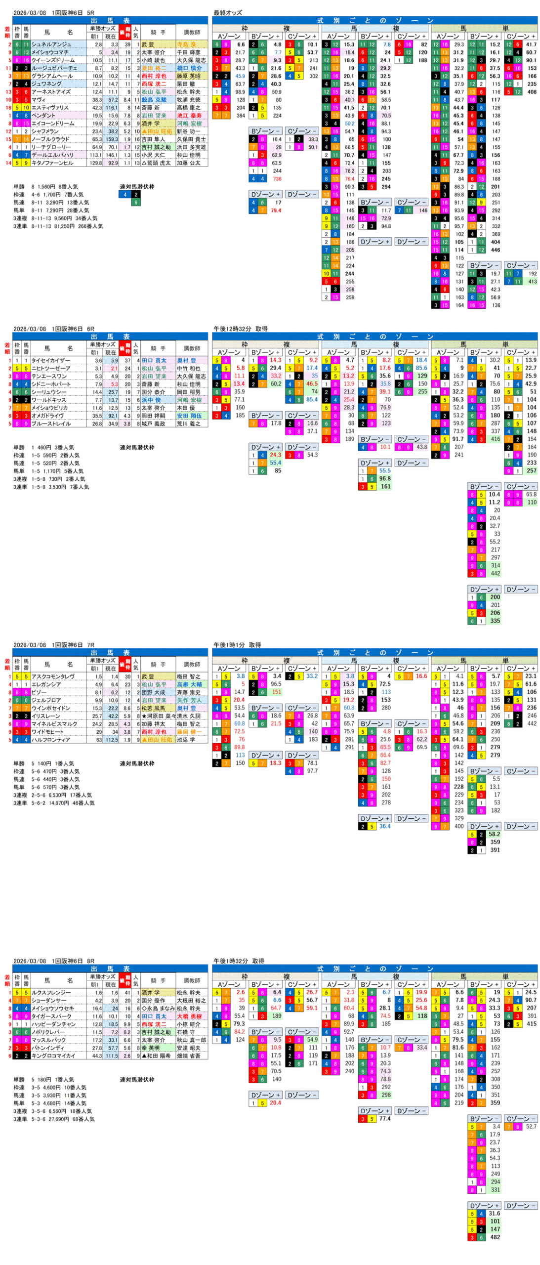 '26年3月8日（日曜）FactorX分析結果 1回阪神競馬6日目5R〜8R