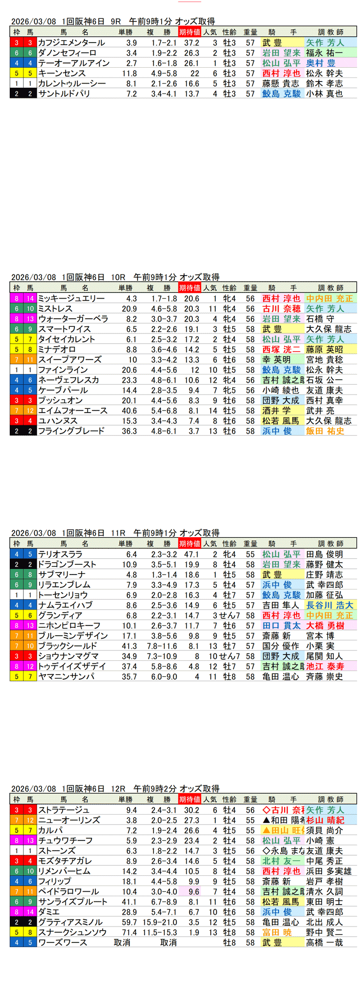 '26年3月8日（日曜）期待値の公開 1回阪神競馬6日目9R〜12R 大阪城ステークス