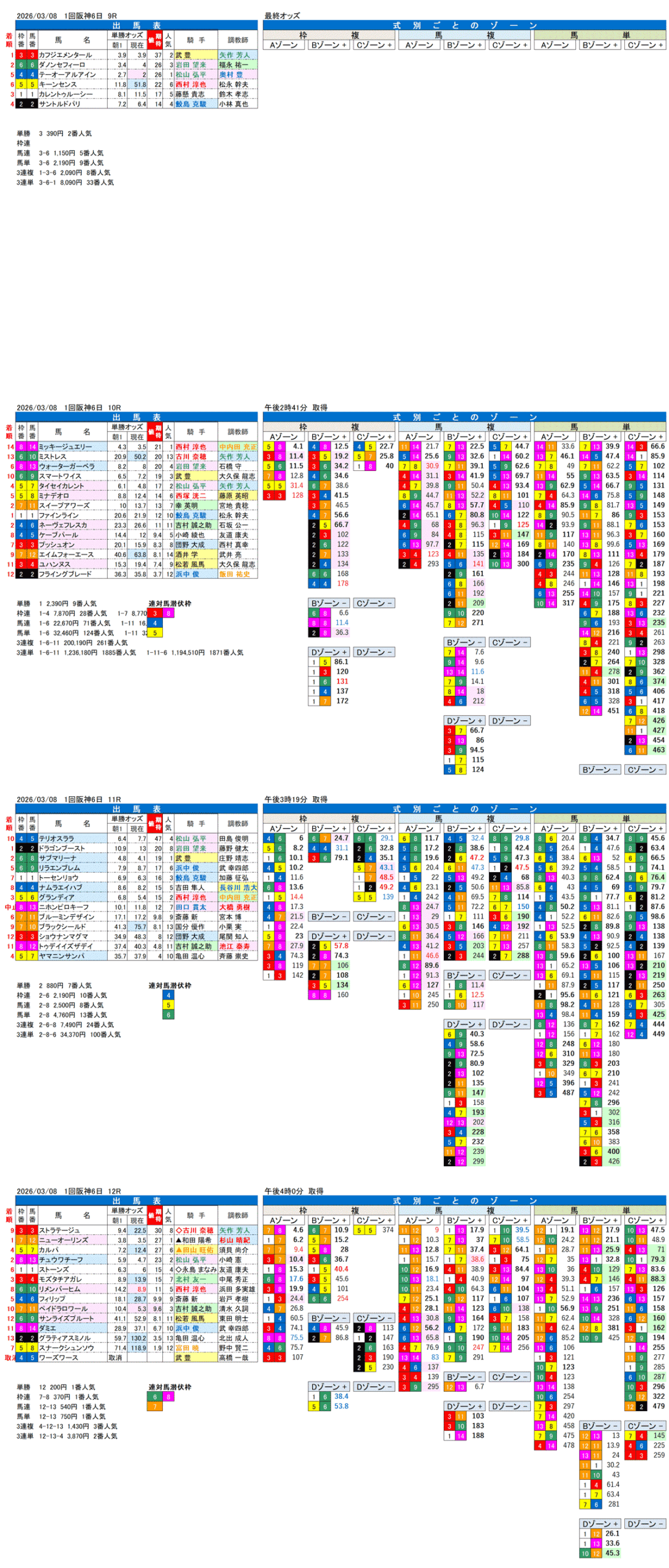 '26年3月8日（日曜）FactorX分析結果 1回阪神競馬6日目9R〜12R 大阪城ステークス