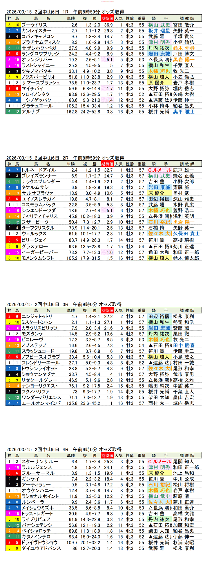 '26年3月15日(日曜)期待値の公開 2回中山競馬6日目1R〜4R