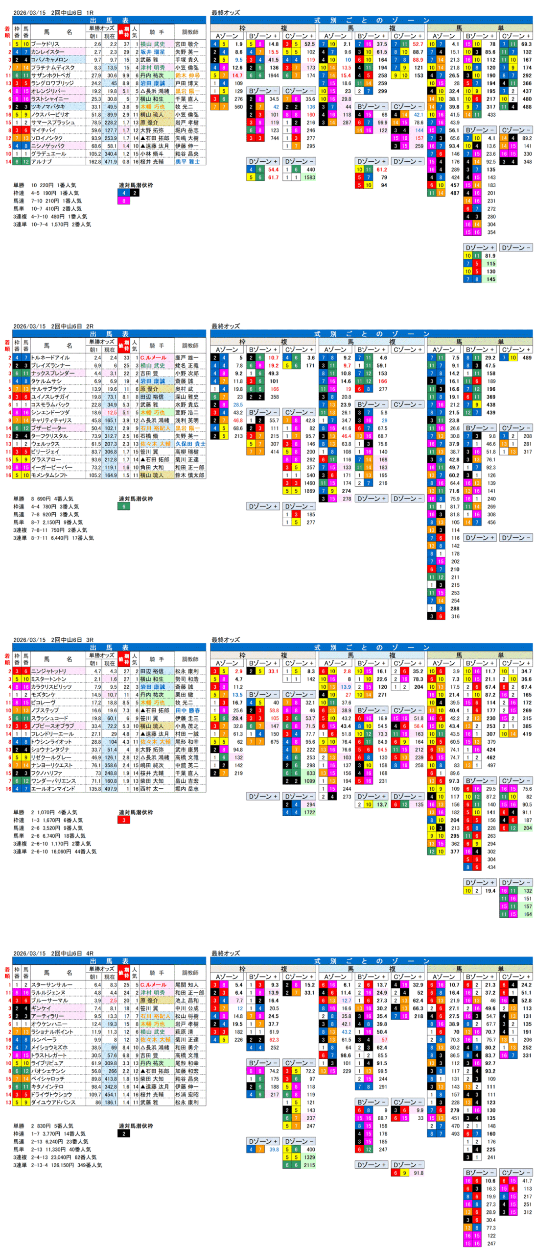 '26年3月15日（日曜）FactorX分析結果 2回中山競馬6日目1R〜4R