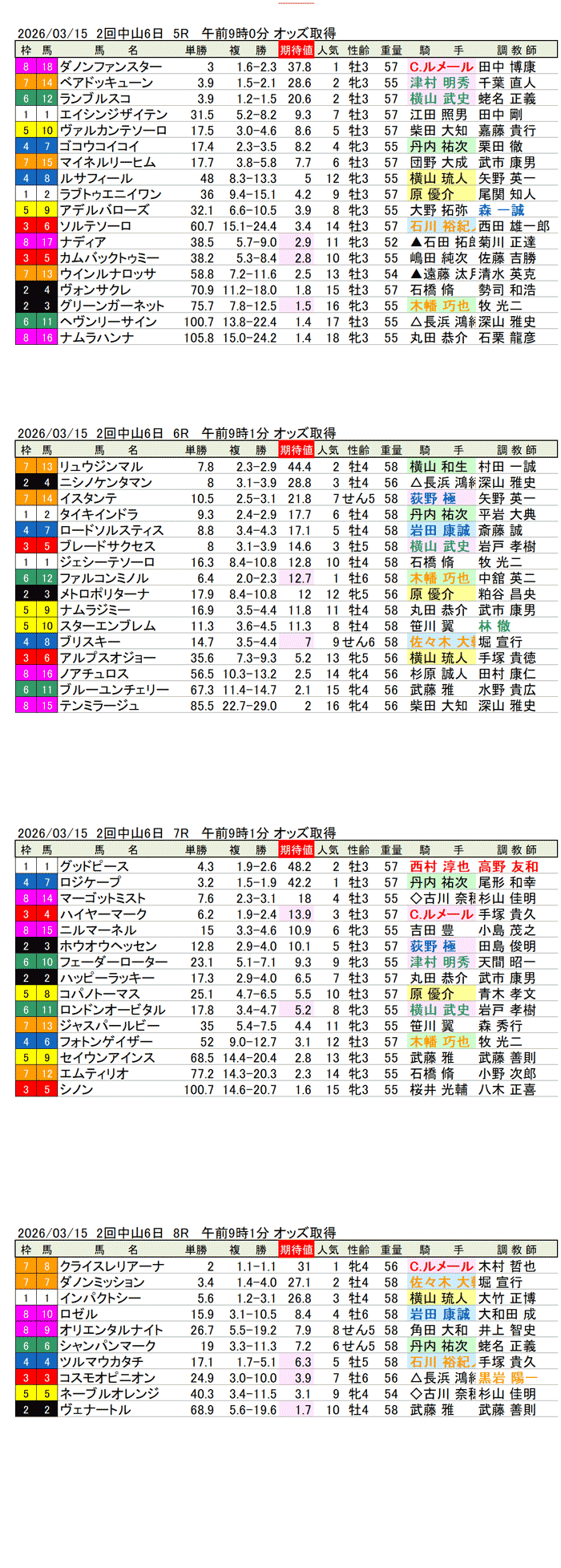 '26年3月15日(日曜)期待値の公開 2回中山競馬6日目5R〜8R