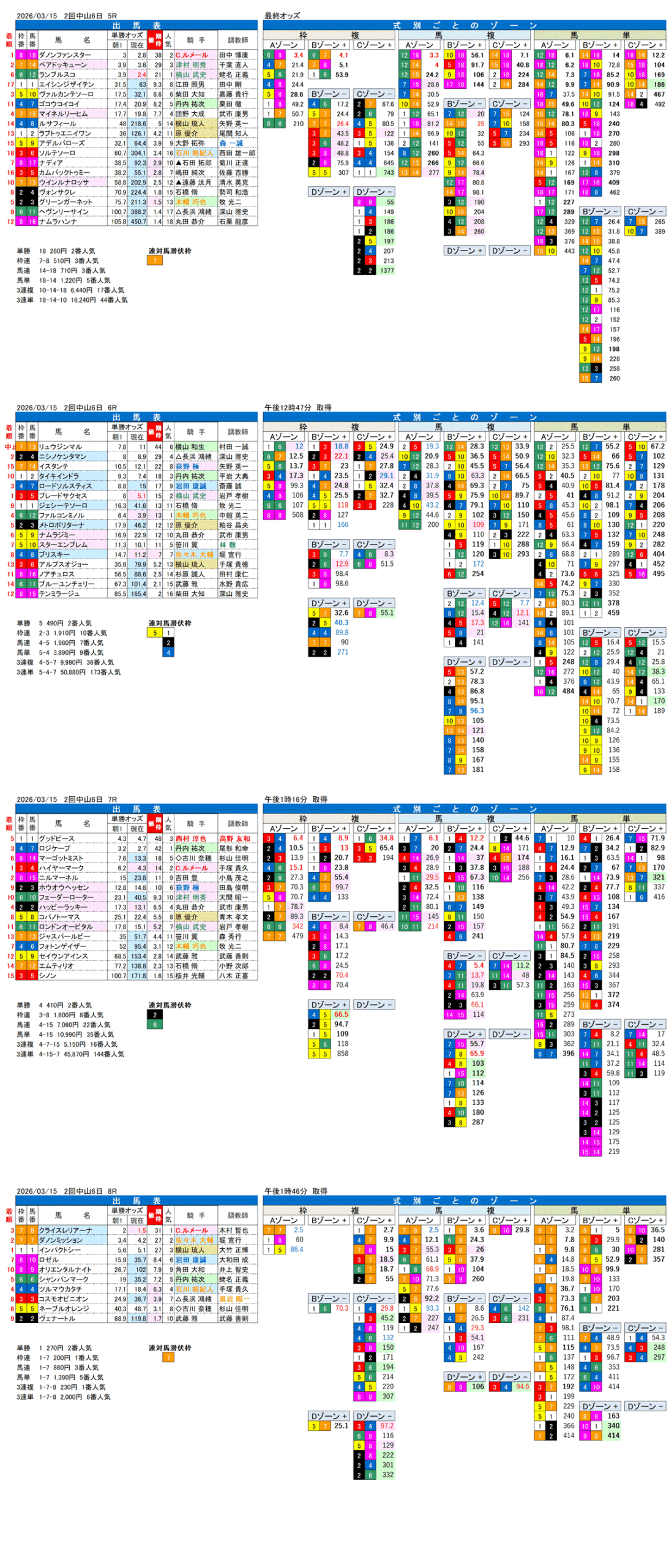 '26年3月15日（日曜）FactorX分析結果 2回中山競馬6日目5R〜8R