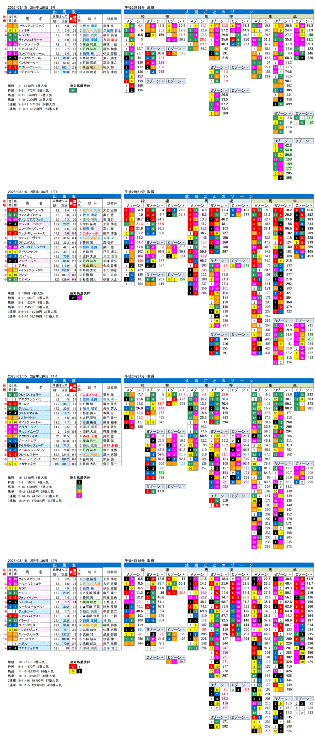 '26年3月15日（日曜）FactorX分析結果 2回中山競馬6日目9R〜12R 第75回スプリングステークス