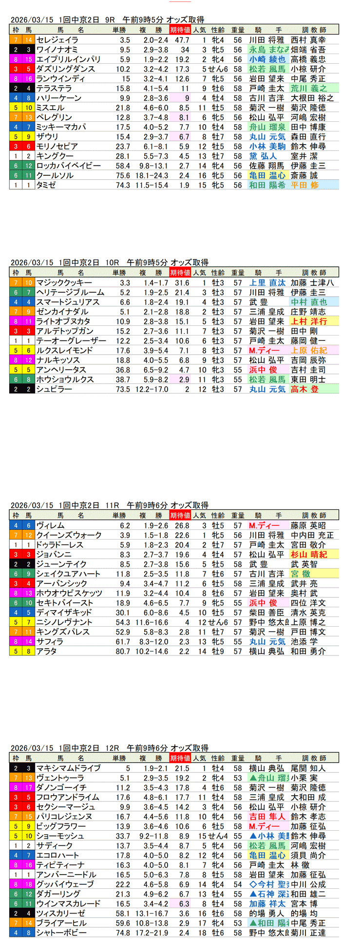 '26年3月15日（日曜）期待値の公開 1回中京競馬2日目9R〜12R 第62回金鯱賞