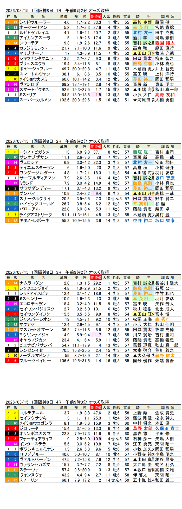 '26年3月15日（日曜）期待値の公開 1回阪神競馬8日目1R〜4R