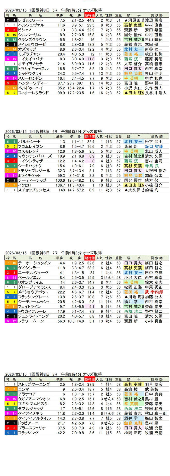 '26年3月15日（日曜）期待値の公開 1回阪神競馬8日目5R〜8R