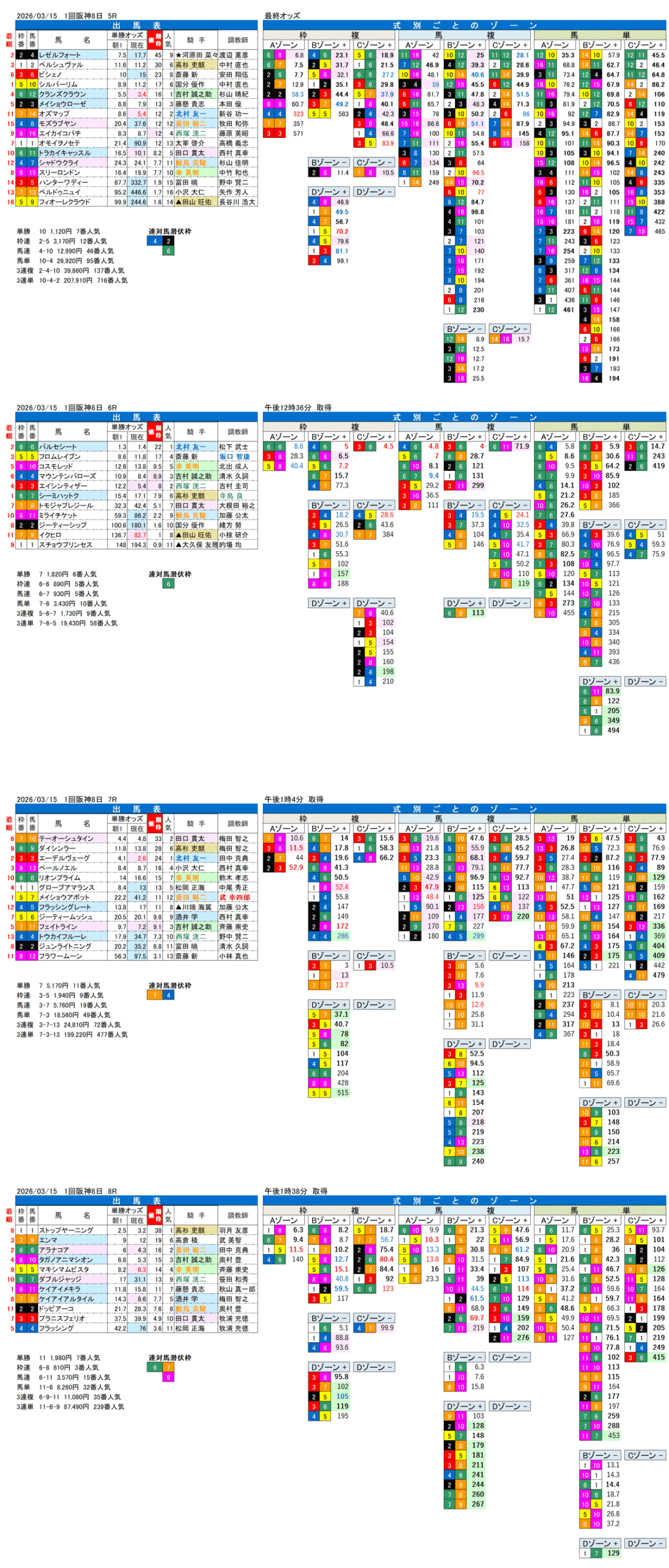 '26年3月15日（日曜）FactorX分析結果 1回阪神競馬8日目5R〜8R