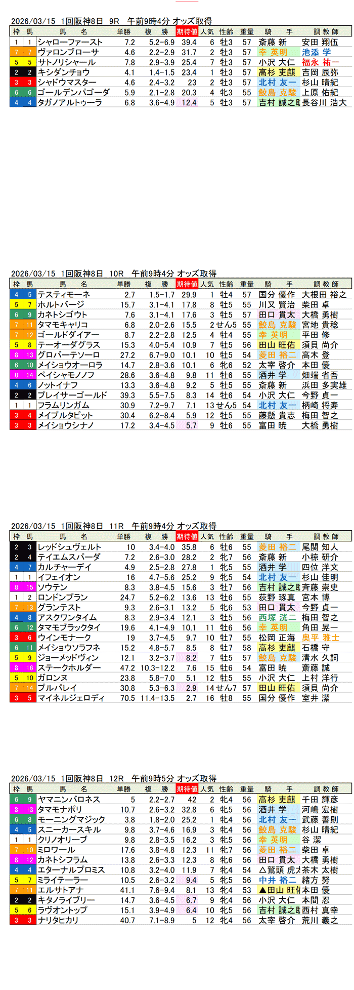 '26年3月15日（日曜）期待値の公開 1回阪神競馬8日目9R〜12R 米子城ステークス