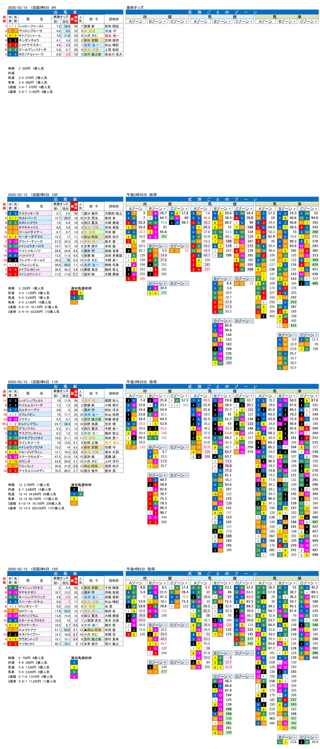 '26年3月15日（日曜）FactorX分析結果 1回阪神競馬8日目9R〜12R 米子城ステークス