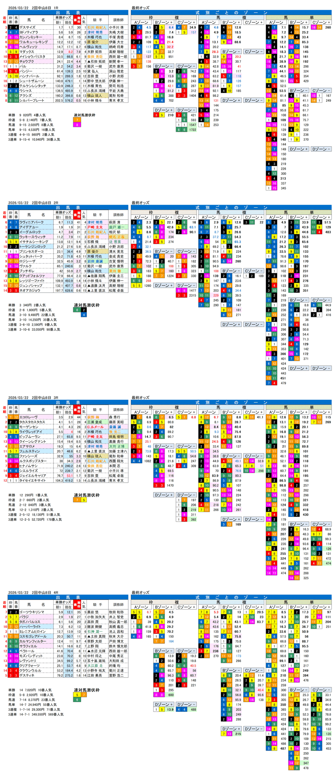 '26年3月22日（日曜）FactorX分析結果 2回中山8日1R〜4R