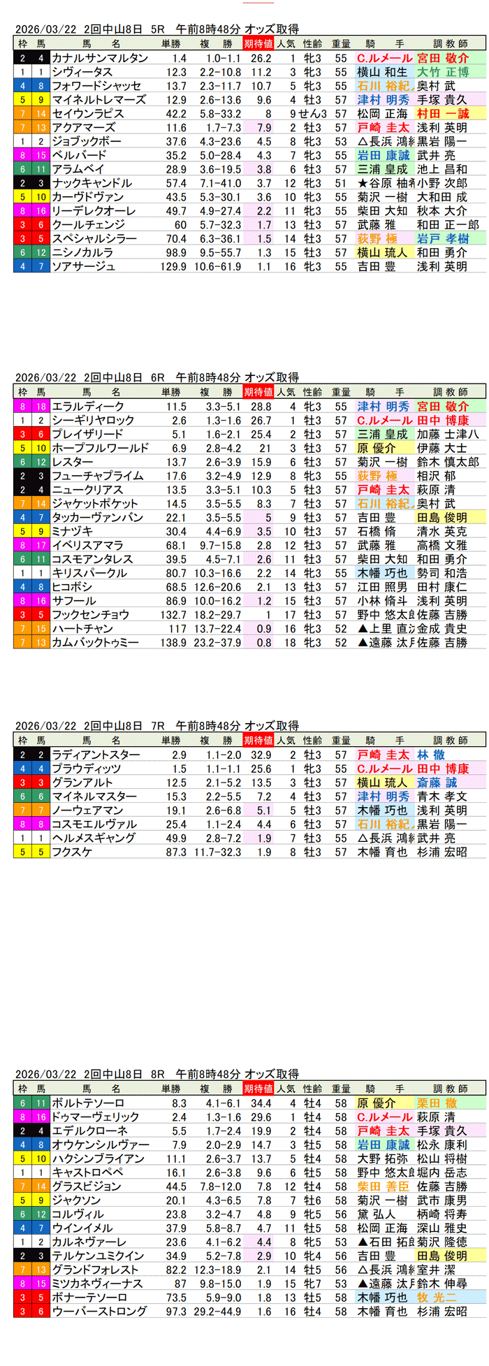 '26年3月22日(日曜)期待値の公開 2回中山8日5R〜8R
