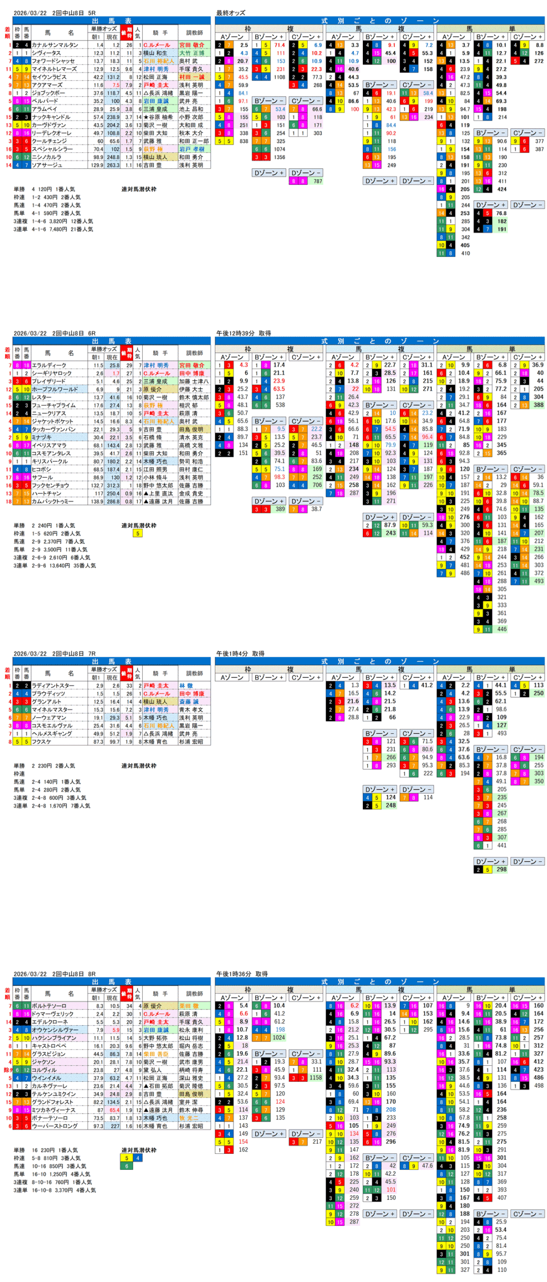 '26年3月22日（日曜）FactorX分析結果 2回中山8日5R〜8R杯