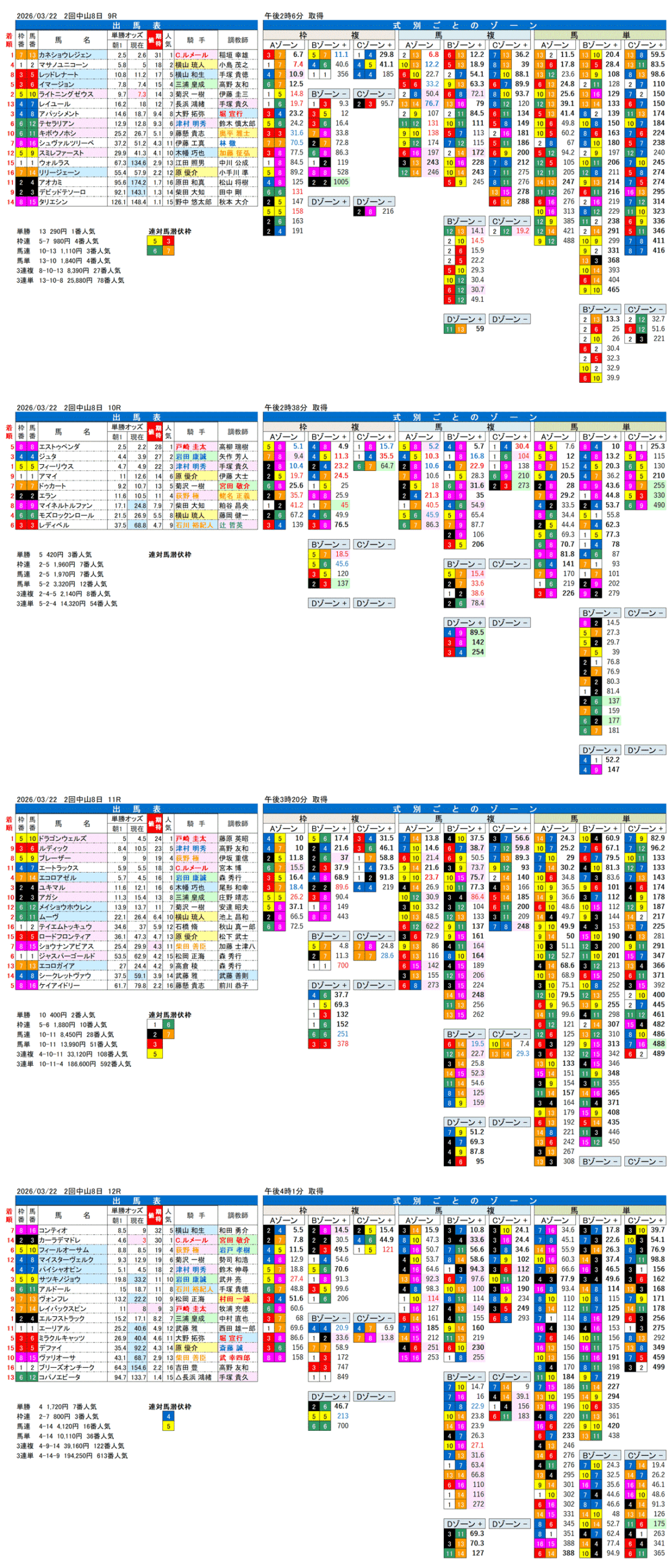 '26年3月22日（日曜）FactorX分析結果 2回中山8日9R〜12R 千葉ステークス