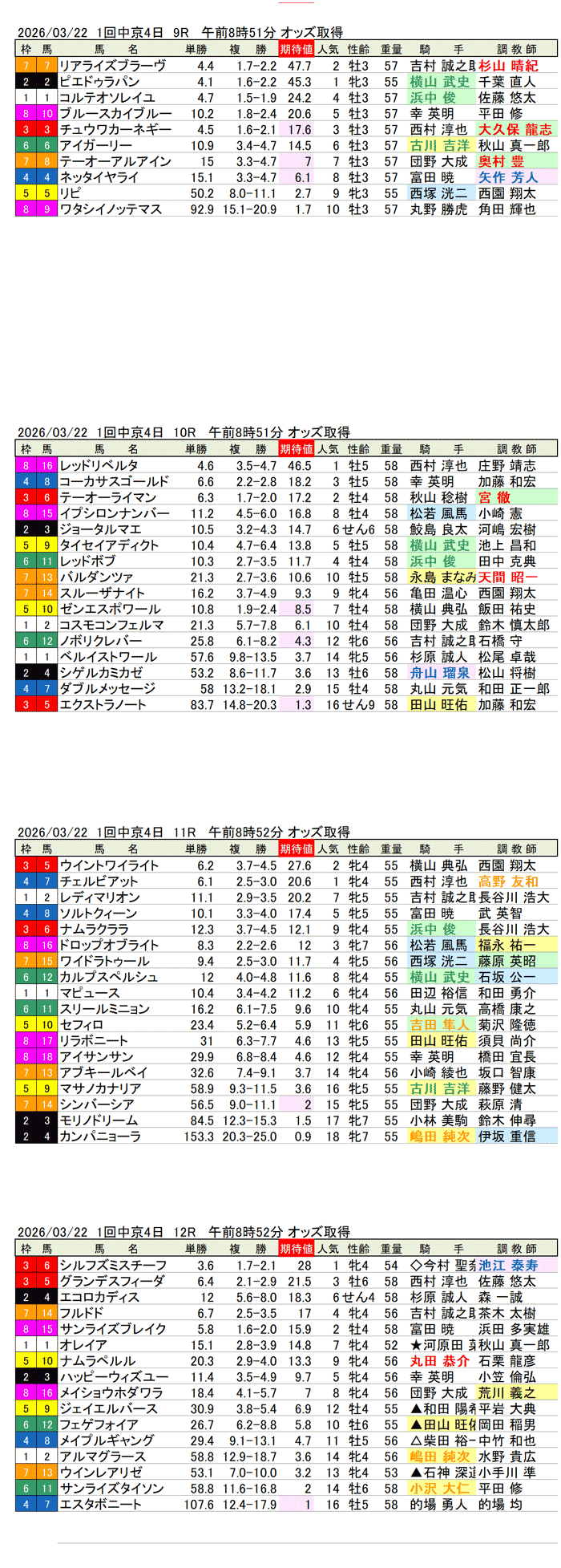 '26年3月22日（日曜）期待値の公開  1回中京4日9R〜12R 第63回愛知杯