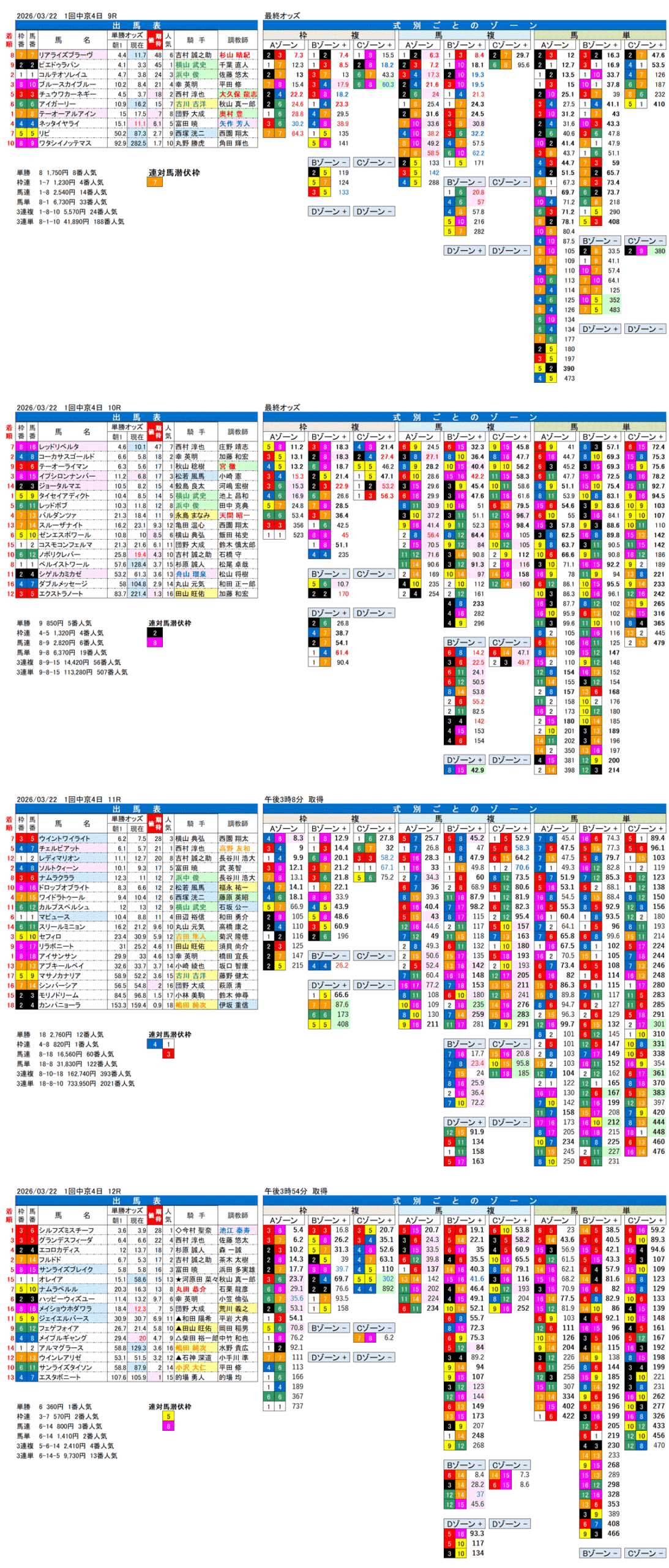 '26年3月22日（日曜）FactorX分析結果 1回中京4日9R〜12R 第63回愛知杯