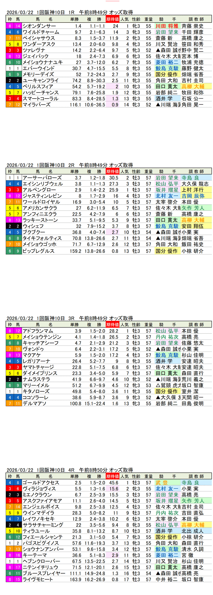 '26年3月22日（日曜）期待値の公開 1回阪神10日1R〜4R