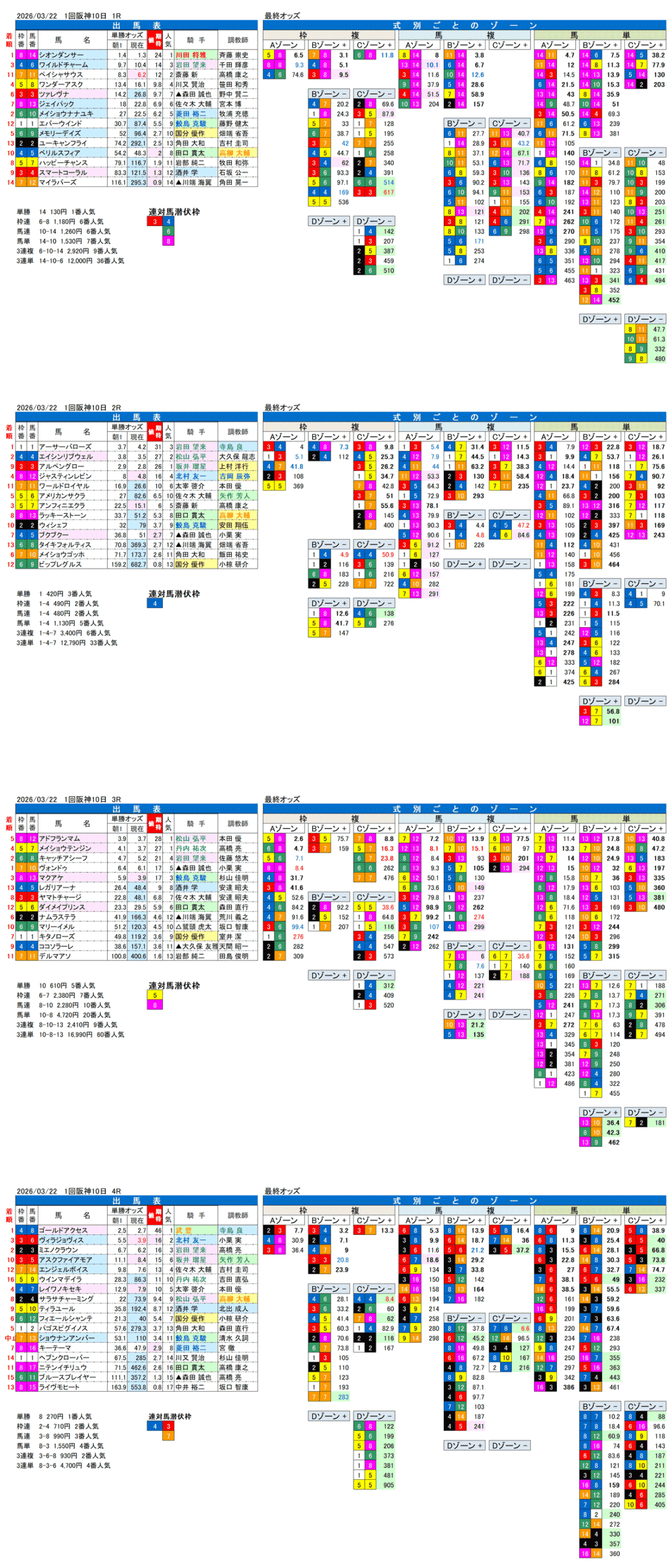 '26年3月22日（日曜）FactorX分析結果 1回阪神10日1R〜4R