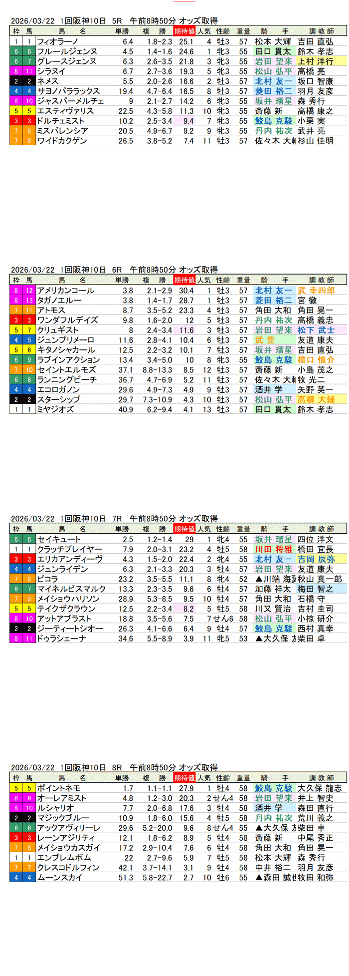 '26年3月22日（日曜）期待値の公開 1回阪神10日5R〜8R