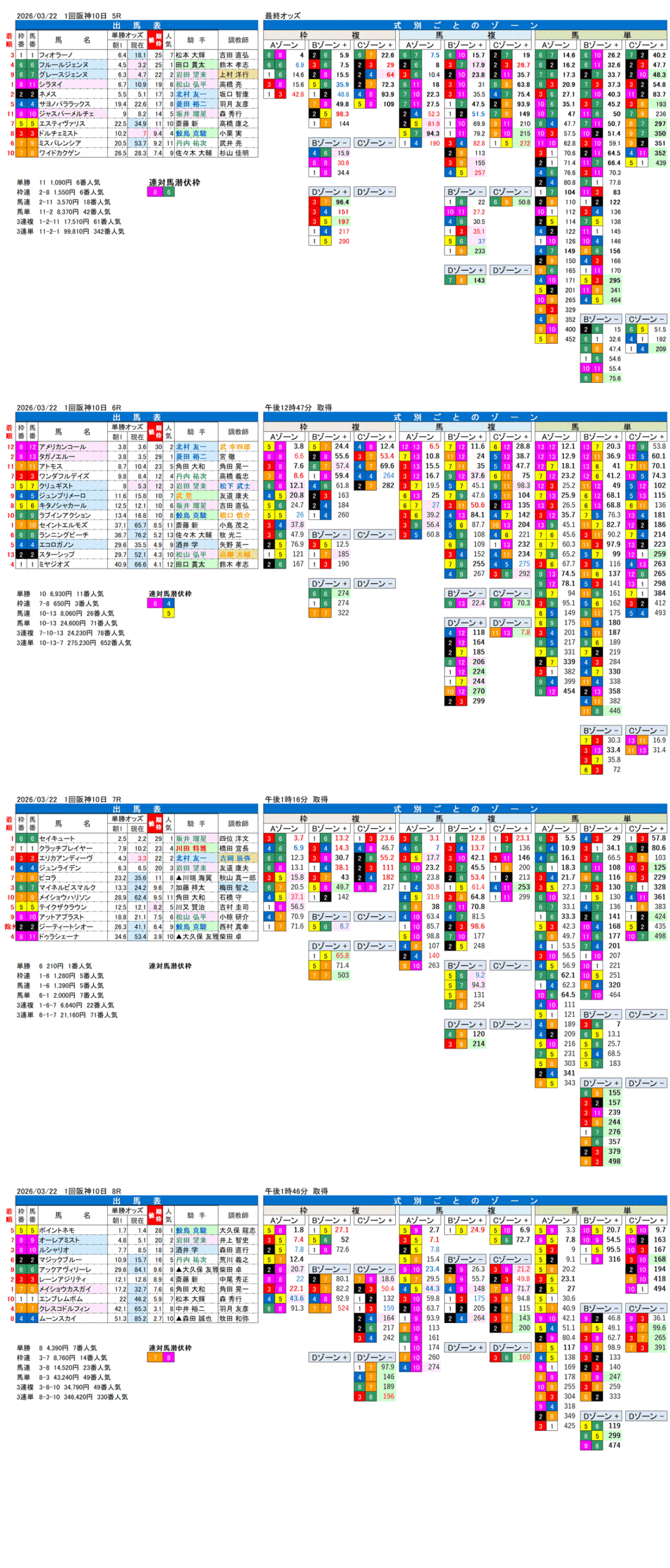 '26年3月22日（日曜）FactorX分析結果 1回阪神10日5R〜8R