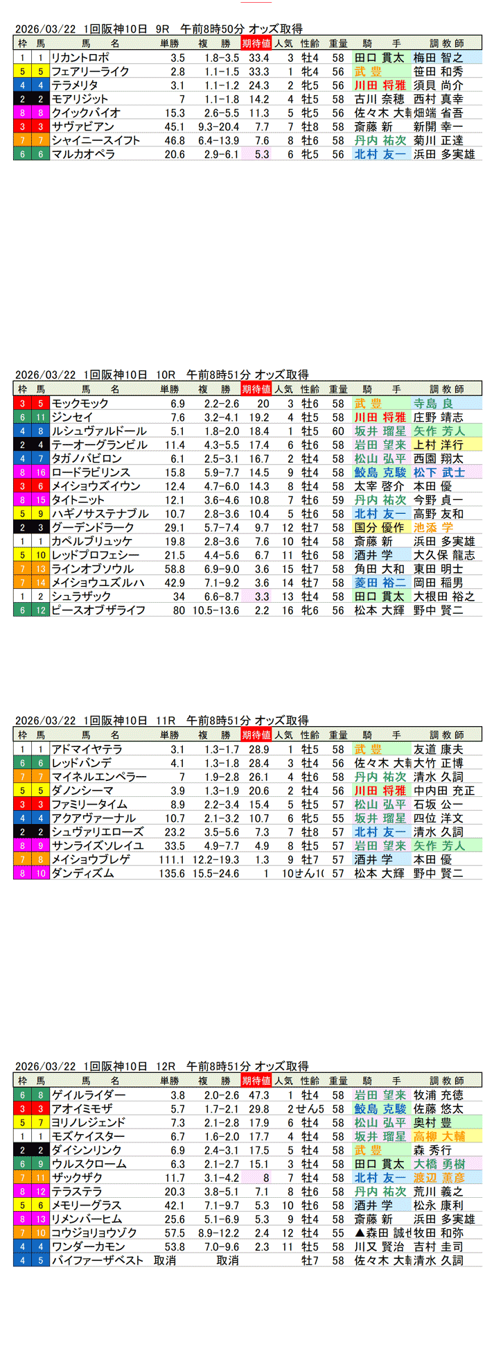 '26年3月22日（日曜）期待値の公開 1回阪神10日9R〜12R 第74回阪神大賞典