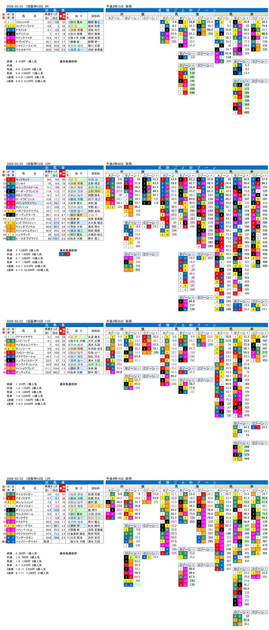 '26年3月22日（日曜）FactorX分析結果 1回阪神10日9R〜12R 第74回阪神大賞典