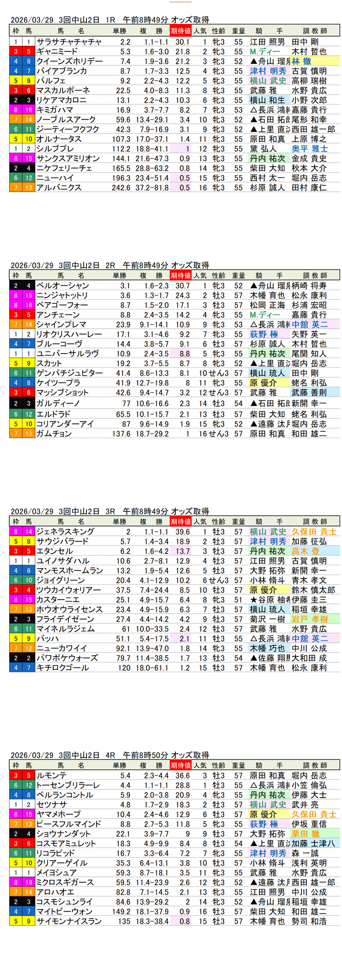 '26年3月29日(日曜)期待値の公開 3回中山2日1R〜4R
