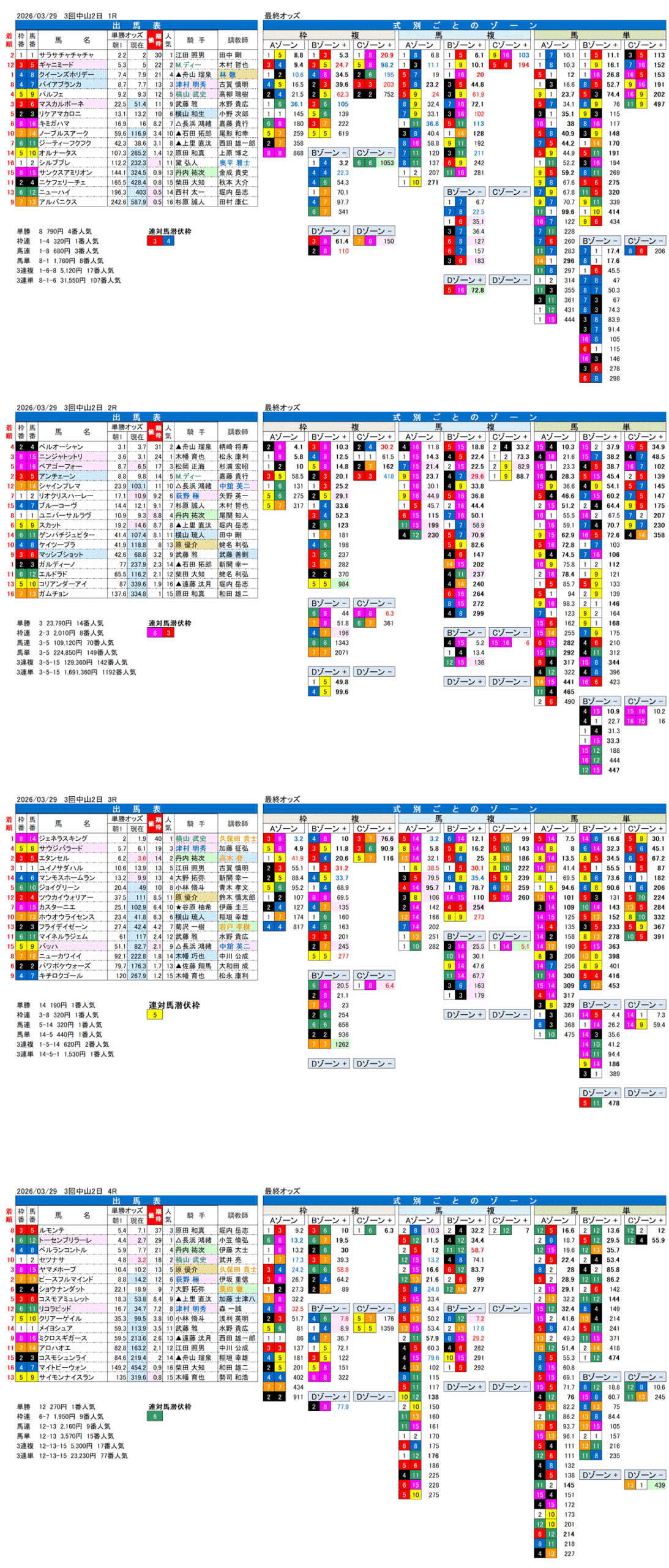 '26年3月29日（日曜）FactorX分析結果 3回中山2日1R〜4R
